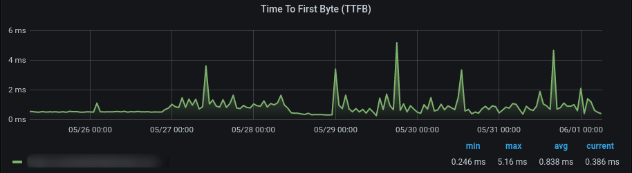 Monitorización de páginas web en servidores administrados
