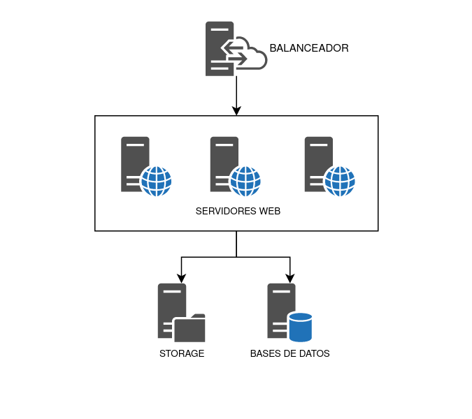 Diagrama de arquitectura de clúster web administrado