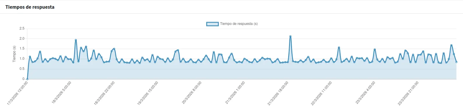 Panel con tiempos de respuesta de una web monitorizada