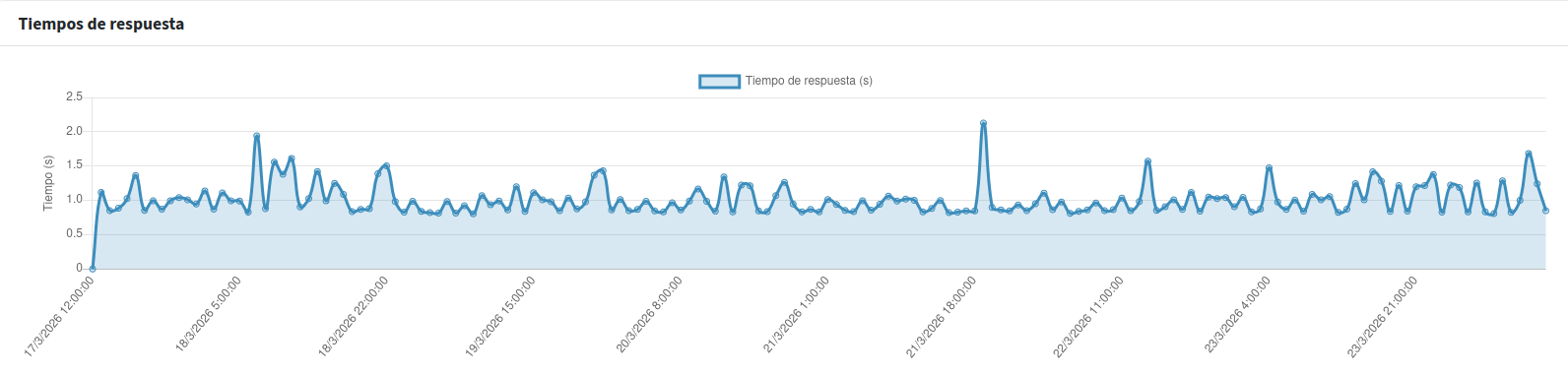 Panel con tiempos de respuesta de una web monitorizada